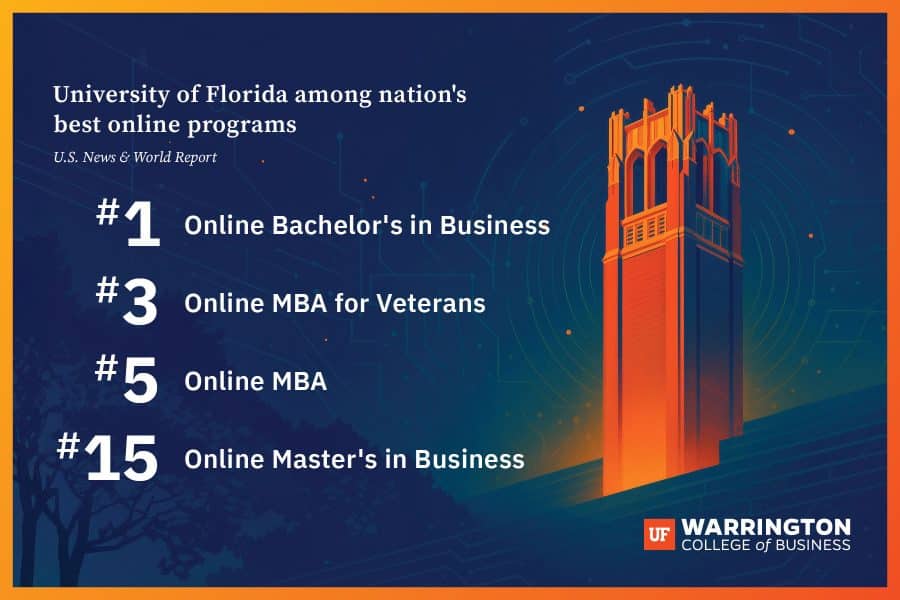 University of Florida among nations' best online programs. US News & World Report. #1 Online Bachelor's in Business. #3 Online MBA for veterans. #5 Online MBA. #15 Online Master's in Business.